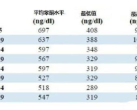 黄体期睾酮1.85是健康的信号!