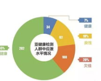 血清尿素测定1.76，你的健康警钟已敲响！