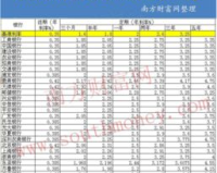 1.85的利率存20万,1.85%的利息，存款20万变成百万!轻松赚大钱!