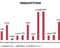 债券基金1.85元高吗,建议:债券基金1.85元贵吗?投资者如何判断债券基金的投资价值?