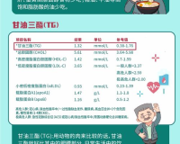 血脂1.80，不必惊慌!科学的方法让我们的血脂恢复正常