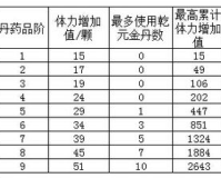 天龙八部神鼎有活动么,天龙八部神鼎 弄到5品大概多少元宝 能弄多少体