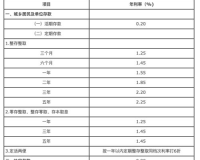 银行定期存款利率1.85%，你竟然不知道？